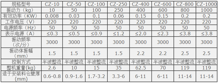 Cz電磁倉壁振動(dòng)器技術(shù)參數(shù)：